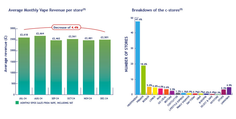 Revenue per Store